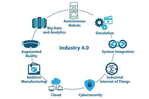 what is industrial revolution 4.0.